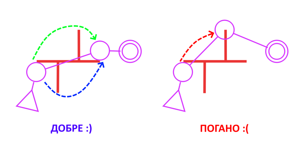 Планування етапу - добре/погано